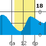 Vancouver I-205 Bridge tide chart for Tuesday, October 18, 2022