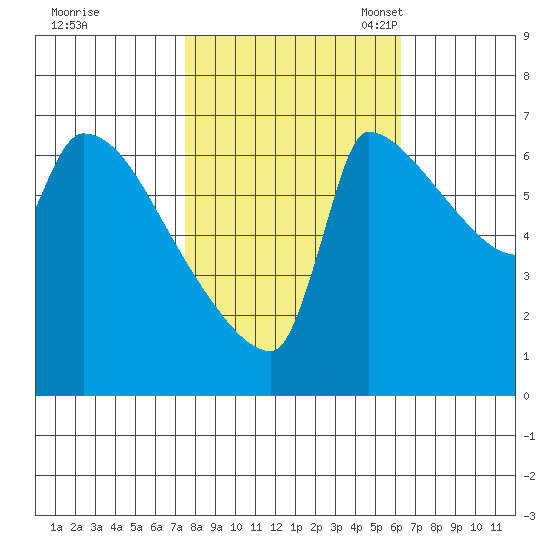Vancouver I-205 Bridge tide chart for Wednesday, October 19, 2022
