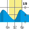 Vancouver I-205 Bridge tide chart for Wednesday, October 19, 2022