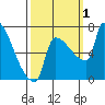 Vancouver I-205 Bridge tide chart for Saturday, October 1, 2022