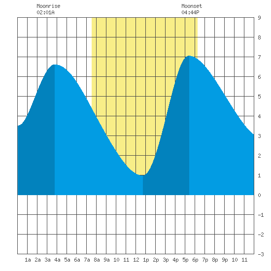Vancouver I-205 Bridge tide chart for Thursday, October 20, 2022