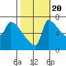 Vancouver I-205 Bridge tide chart for Thursday, October 20, 2022