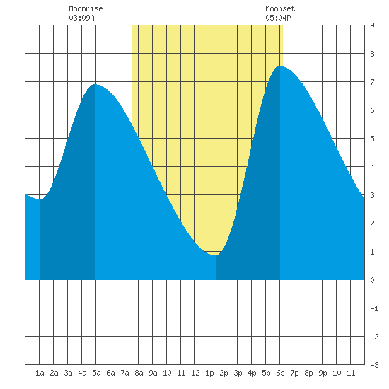 Vancouver I-205 Bridge tide chart for Friday, October 21, 2022