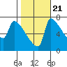 Vancouver I-205 Bridge tide chart for Friday, October 21, 2022