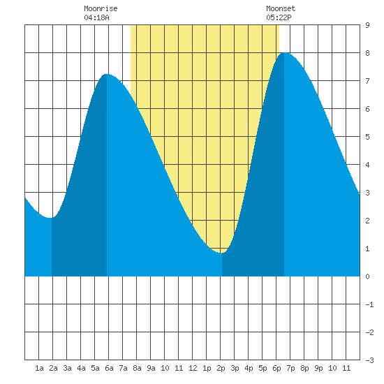 Vancouver I-205 Bridge tide chart for Saturday, October 22, 2022
