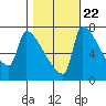 Vancouver I-205 Bridge tide chart for Saturday, October 22, 2022