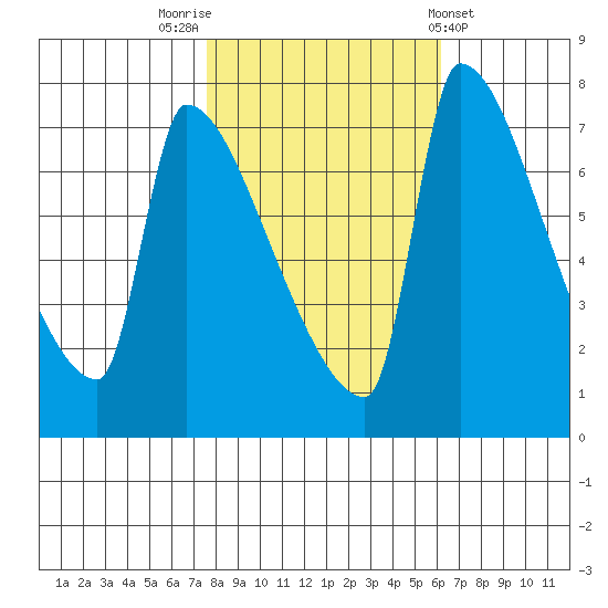 Vancouver I-205 Bridge tide chart for Sunday, October 23, 2022