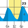 Vancouver I-205 Bridge tide chart for Sunday, October 23, 2022