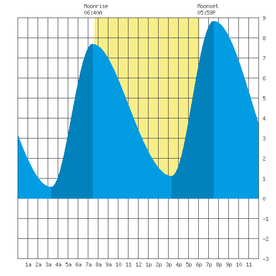 Vancouver I-205 Bridge tide chart for Monday, October 24, 2022