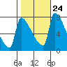 Vancouver I-205 Bridge tide chart for Monday, October 24, 2022