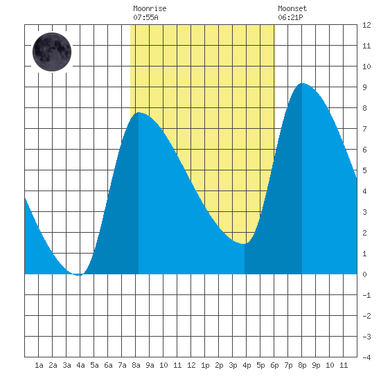 Vancouver I-205 Bridge tide chart for Tuesday, October 25, 2022