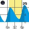 Vancouver I-205 Bridge tide chart for Tuesday, October 25, 2022