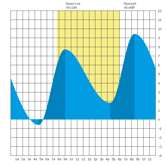 Vancouver I-205 Bridge tide chart for Wednesday, October 26, 2022