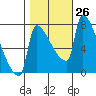 Vancouver I-205 Bridge tide chart for Wednesday, October 26, 2022