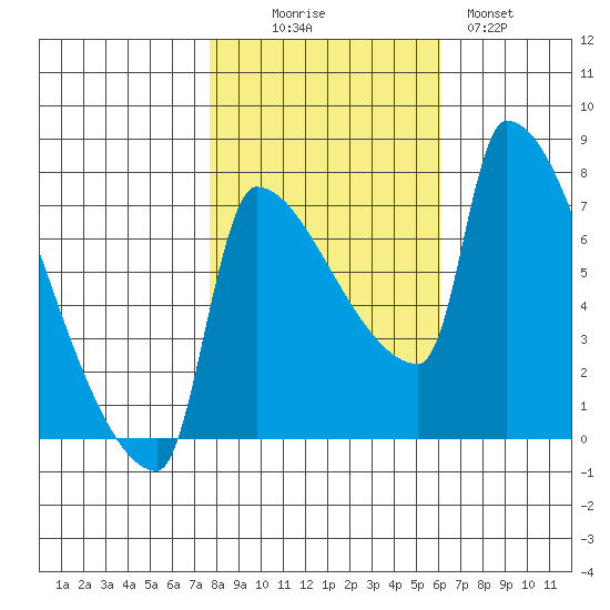 Vancouver I-205 Bridge tide chart for Thursday, October 27, 2022