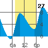 Vancouver I-205 Bridge tide chart for Thursday, October 27, 2022