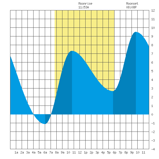 Vancouver I-205 Bridge tide chart for Friday, October 28, 2022