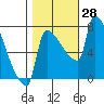 Vancouver I-205 Bridge tide chart for Friday, October 28, 2022