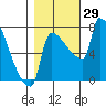 Vancouver I-205 Bridge tide chart for Saturday, October 29, 2022