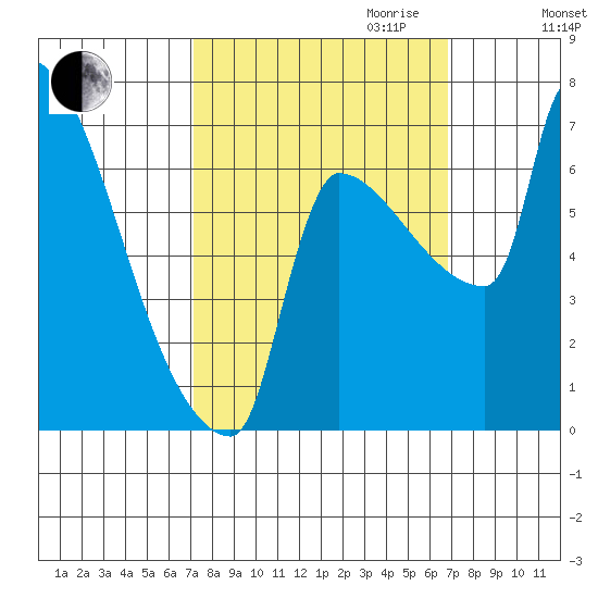 Vancouver I-205 Bridge tide chart for Sunday, October 2, 2022