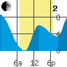 Vancouver I-205 Bridge tide chart for Sunday, October 2, 2022