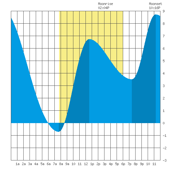 Vancouver I-205 Bridge tide chart for Sunday, October 30, 2022
