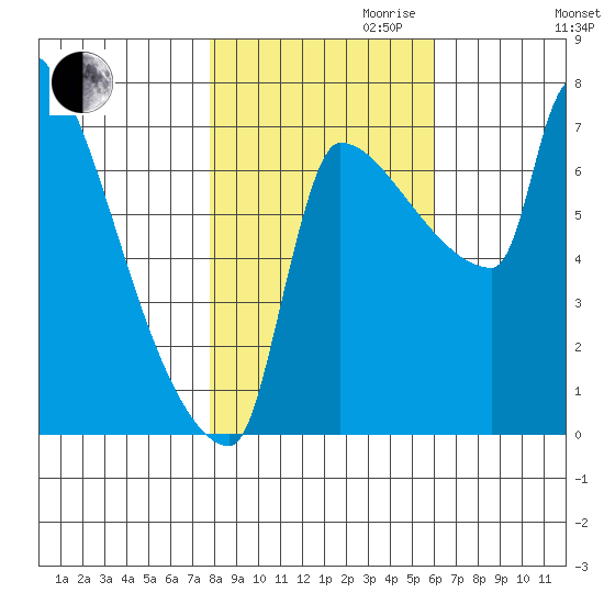 Vancouver I-205 Bridge tide chart for Monday, October 31, 2022
