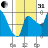 Vancouver I-205 Bridge tide chart for Monday, October 31, 2022