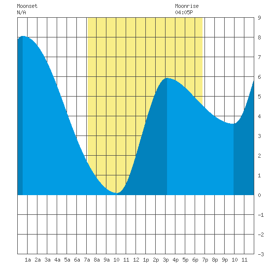 Vancouver I-205 Bridge tide chart for Monday, October 3, 2022