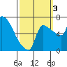 Vancouver I-205 Bridge tide chart for Monday, October 3, 2022