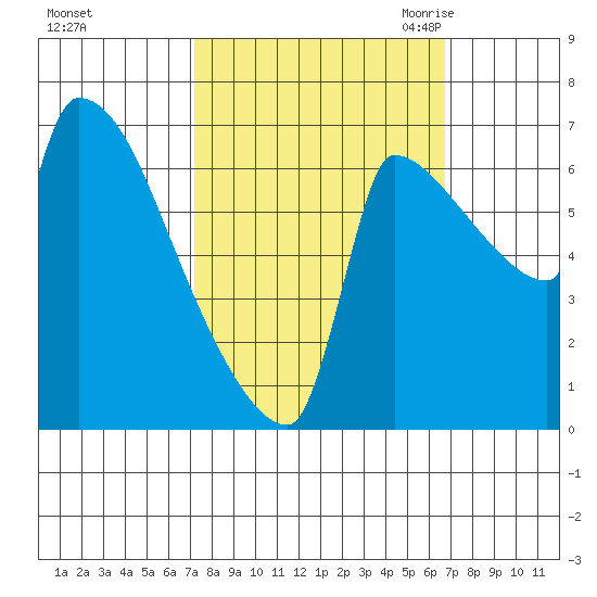 Vancouver I-205 Bridge tide chart for Tuesday, October 4, 2022