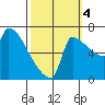 Vancouver I-205 Bridge tide chart for Tuesday, October 4, 2022