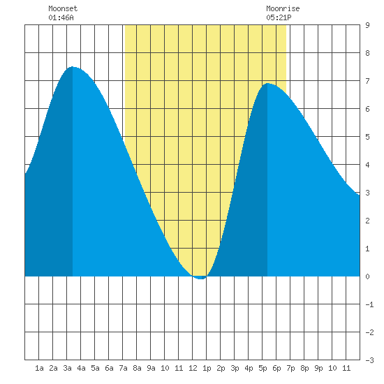 Vancouver I-205 Bridge tide chart for Wednesday, October 5, 2022