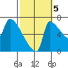Vancouver I-205 Bridge tide chart for Wednesday, October 5, 2022