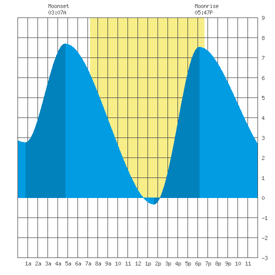 Vancouver I-205 Bridge tide chart for Thursday, October 6, 2022