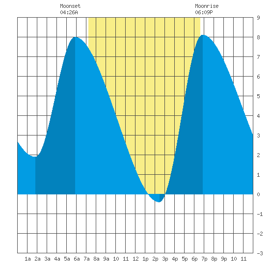 Vancouver I-205 Bridge tide chart for Friday, October 7, 2022