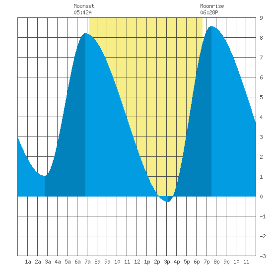 Vancouver I-205 Bridge tide chart for Saturday, October 8, 2022