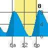 Vancouver I-205 Bridge tide chart for Saturday, October 8, 2022