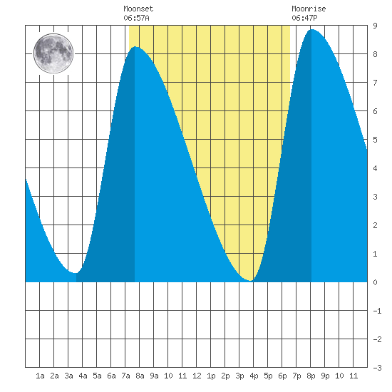 Vancouver I-205 Bridge tide chart for Sunday, October 9, 2022