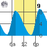 Vancouver I-205 Bridge tide chart for Sunday, October 9, 2022