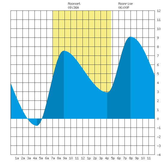 Vancouver I-205 Bridge tide chart for Thursday, November 10, 2022