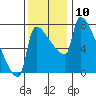 Vancouver I-205 Bridge tide chart for Thursday, November 10, 2022