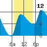 Vancouver I-205 Bridge tide chart for Saturday, November 12, 2022