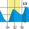 Vancouver I-205 Bridge tide chart for Sunday, November 13, 2022