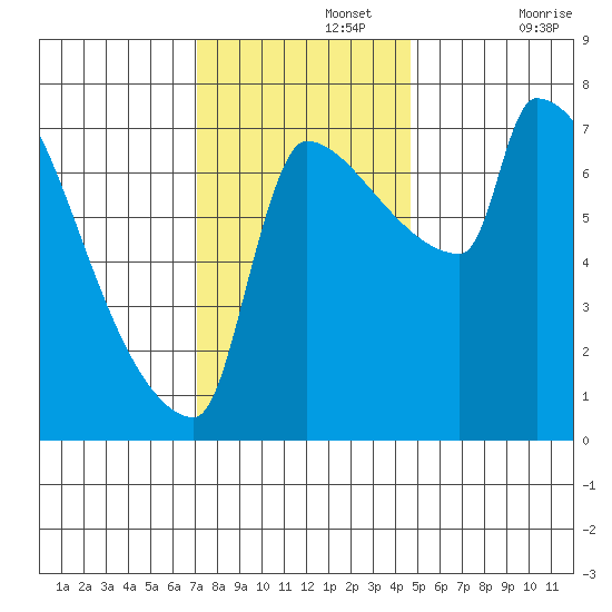 Vancouver I-205 Bridge tide chart for Monday, November 14, 2022