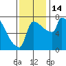 Vancouver I-205 Bridge tide chart for Monday, November 14, 2022