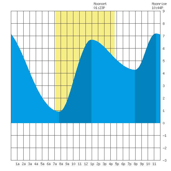 Vancouver I-205 Bridge tide chart for Tuesday, November 15, 2022
