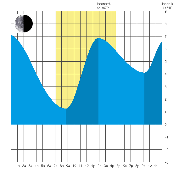 Vancouver I-205 Bridge tide chart for Wednesday, November 16, 2022