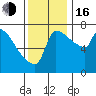 Vancouver I-205 Bridge tide chart for Wednesday, November 16, 2022