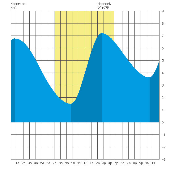 Vancouver I-205 Bridge tide chart for Thursday, November 17, 2022